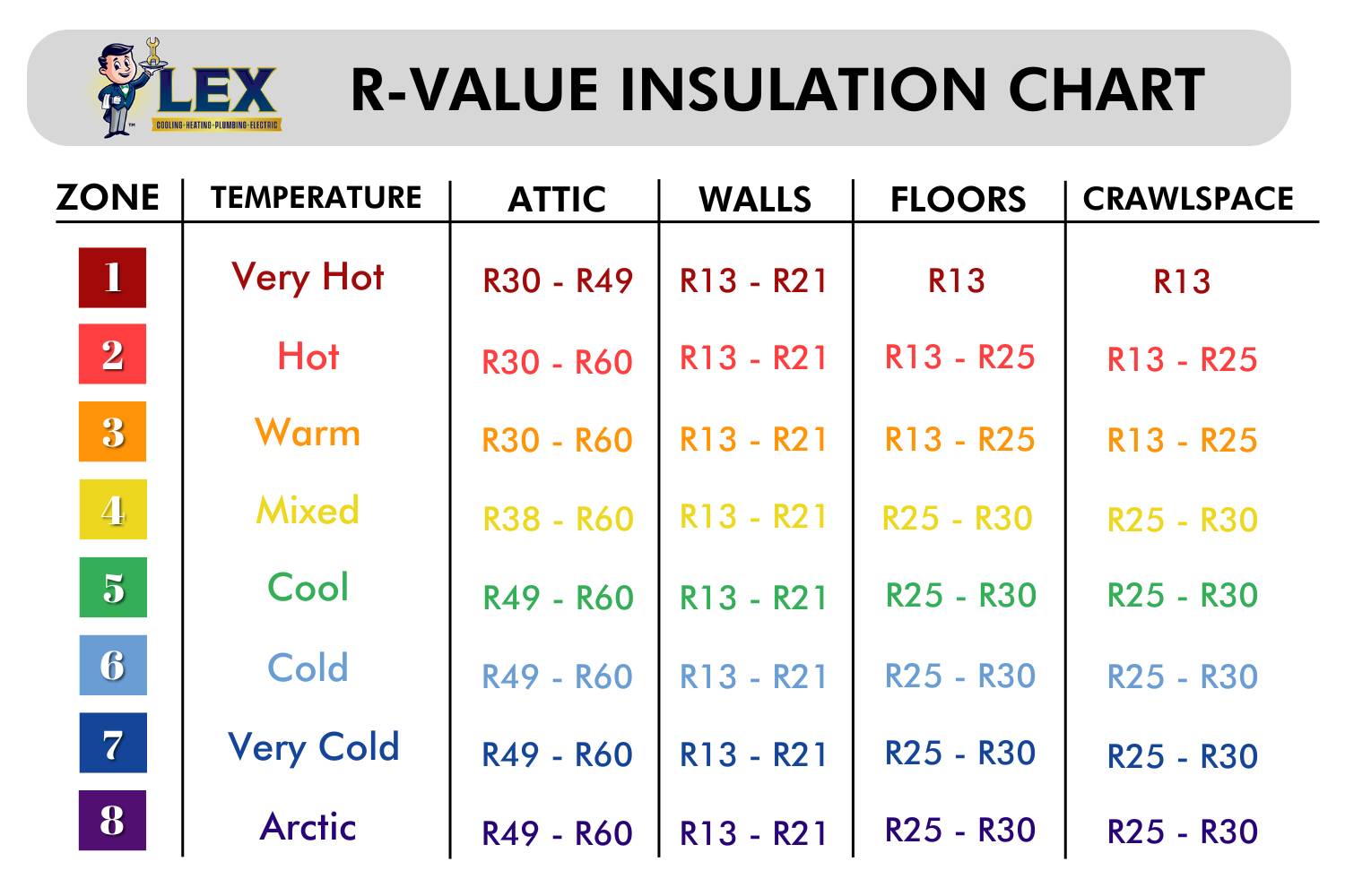 R-Value Insulation Chart
