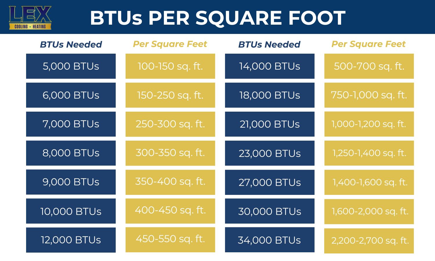 How Many BTU Per Square Foot