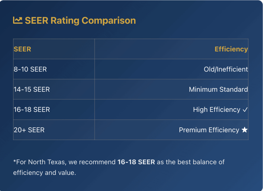 A comparison chart of SEER ratings showing efficiency levels from Old/Inefficient (8-10 SEER) to Premium Efficiency (20+ SEER). 16-18 SEER is recommended for North Texas.