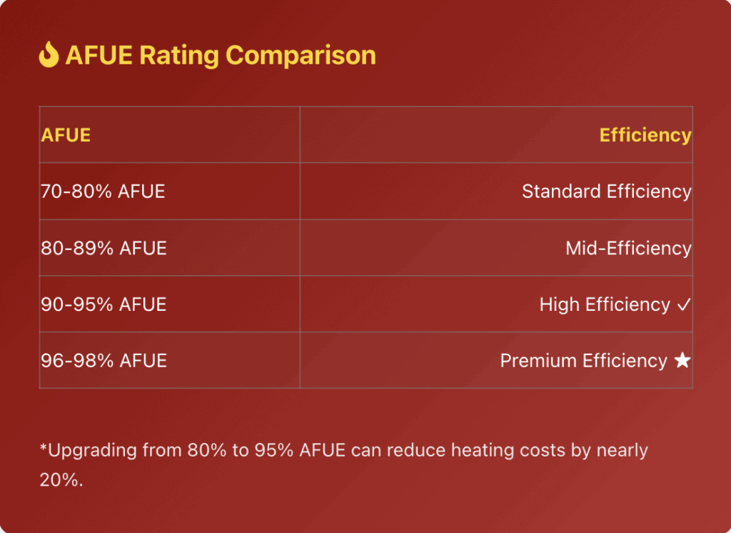 Table showing AFUE rating ranges and their efficiency levels: 70-80% (Standard), 80-89% (Mid), 90-95% (High), and 96-98% (Premium). Asterisk notes 20% cost saving from 80% to 95%.